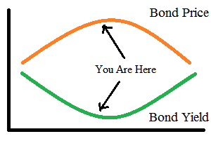 Interest Rate Forecast