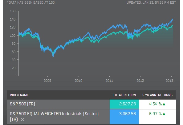 S&P 500 Cap Vs Equal Weighted Index Comparison