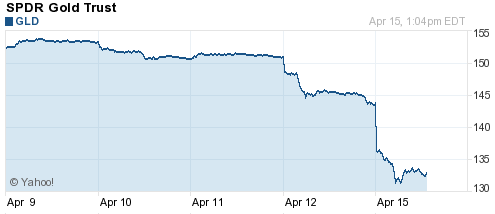 GLD Chart
