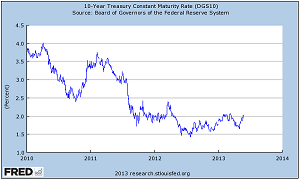 Rising Interest Rates
