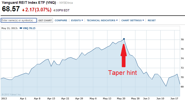 Vanguard REIT ETF (VNQ)