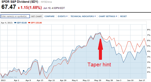 S&P500 Dividend ETF (SDY)