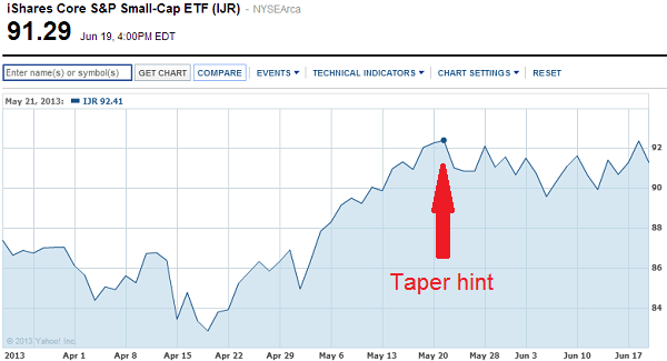 iShares Core S&P Small Cap ETF (IJR)