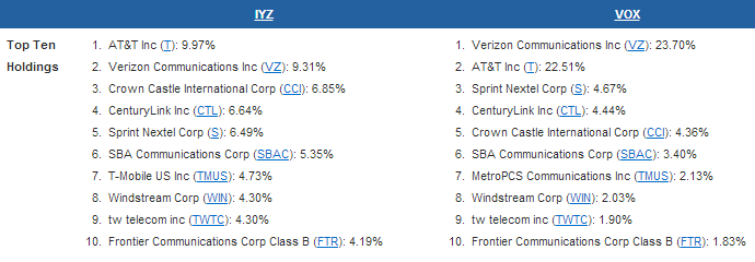 Telecom ETF Comparison