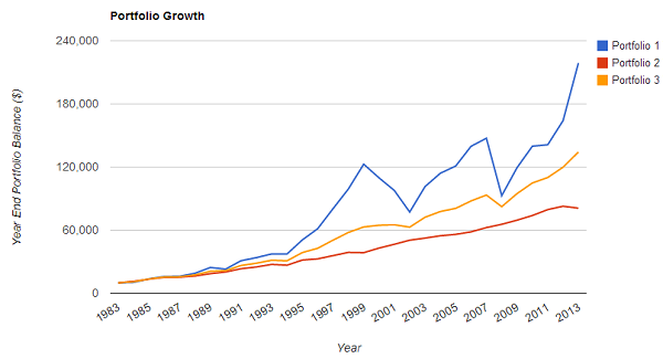 40/60 Stock/Bond Mix