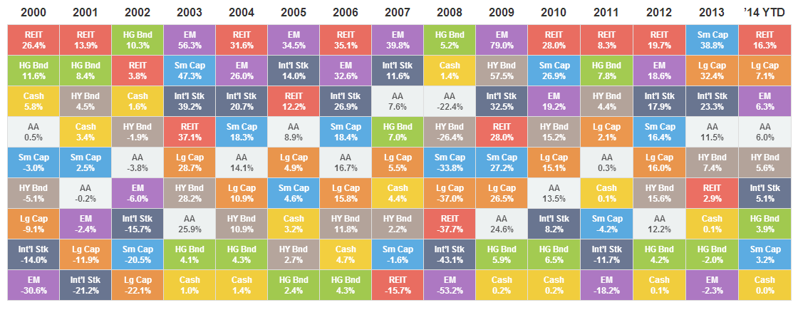 Asset Class Returns Table