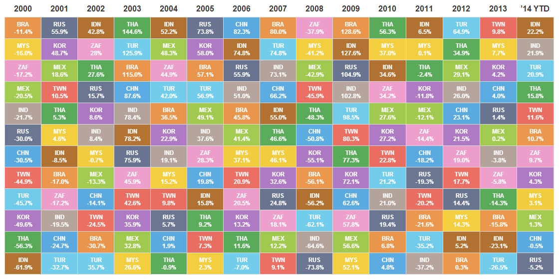 Emerging Markets Returns Table