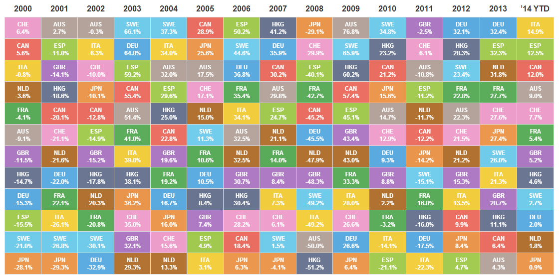 International Returns Table
