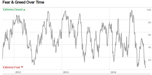 Fear and Greed Index
