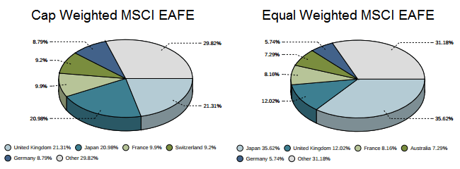 MSCI EAFE Equal vs Cap Weighted Country Breakdown