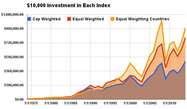 MSCI EAFE Index Investment Comparison