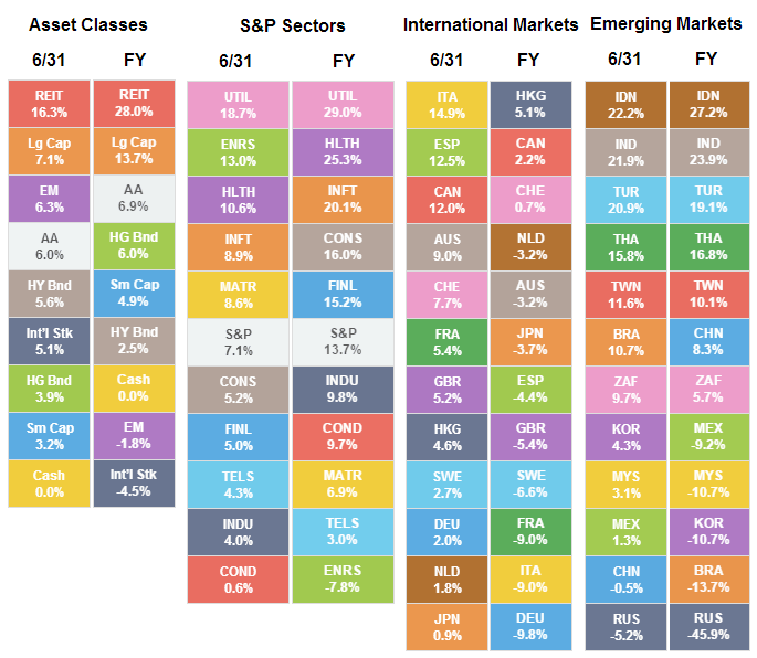6 Month and Full Year Return Comparison