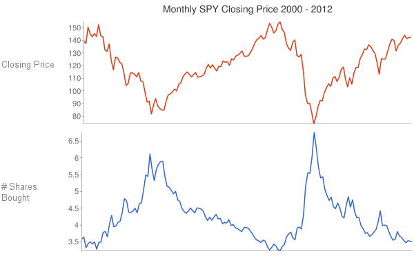 Monthly SPY Price vs # of Share Bought