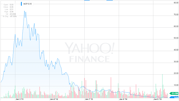 Molycorp Stock Chart