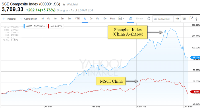 Shanghai Index vs MSCI China