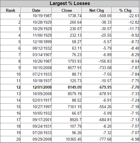 Dow's largest percent loss