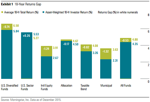 10 Yr Returns Gap