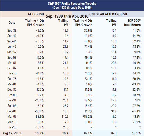 SP500 profits recession troughs