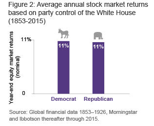 Market returns based on party control