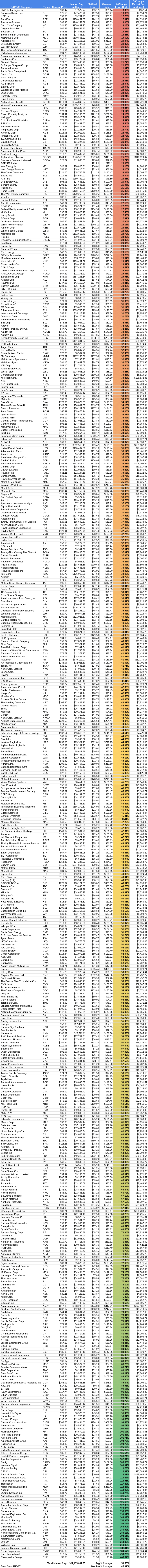 Change in 52-Week Low /High for S&P 500 stocks