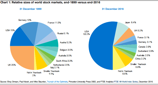 Global Market Size 1900 vs 2017