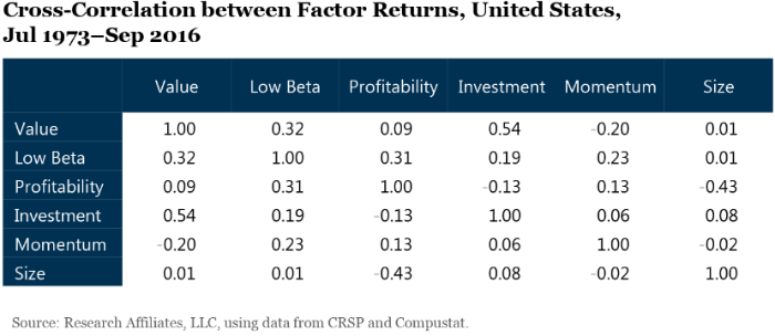 factor correlation