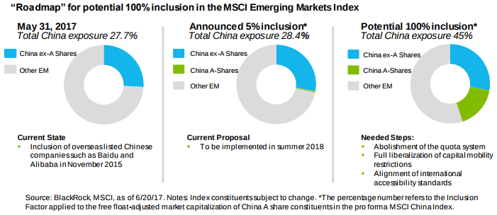 MSCI China A Shares Inclusion Roadmap