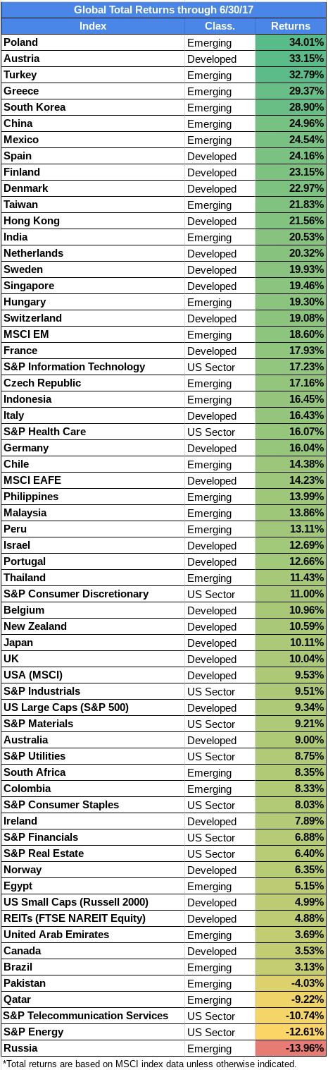 Global Total Returns thru 6/30/17
