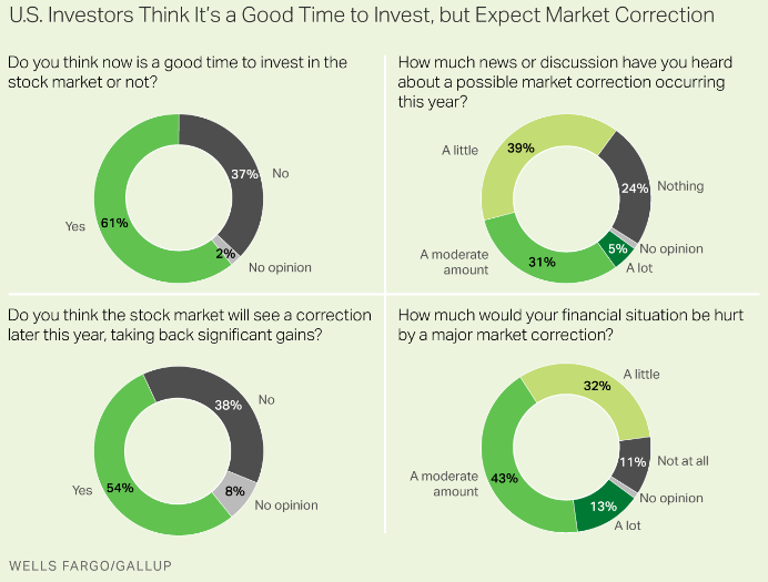 Gallup: Investors Expect Correction
