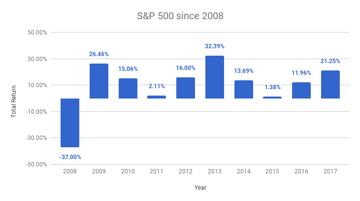 S&P 500 returns since 2008