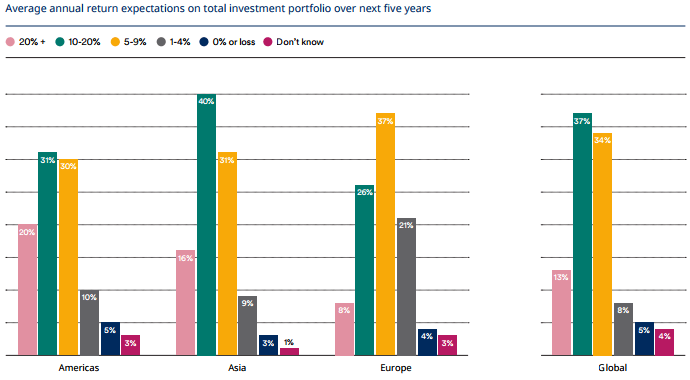Schroder Investor Survey Expectations