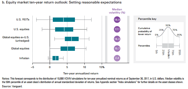 Vanguard Market Outlook
