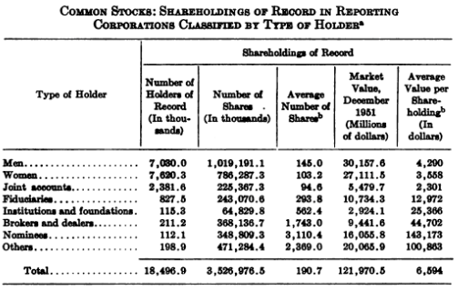 common stock holders 1951