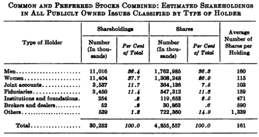total shareowner estimate 1951