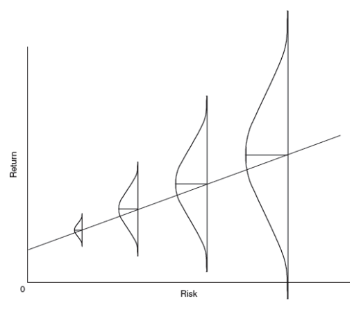 Howard Marks risk return chart
