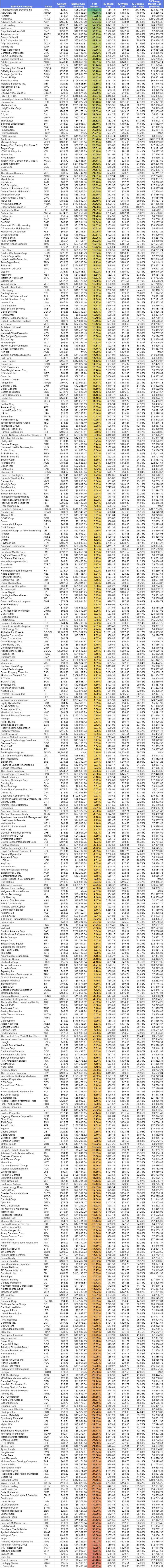 SP500 YTD Stock Returns 10-11-2018