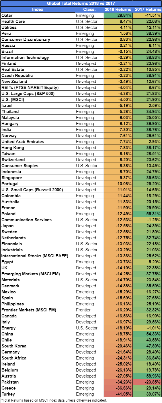 Global Total Returns 2018 vs 2017
