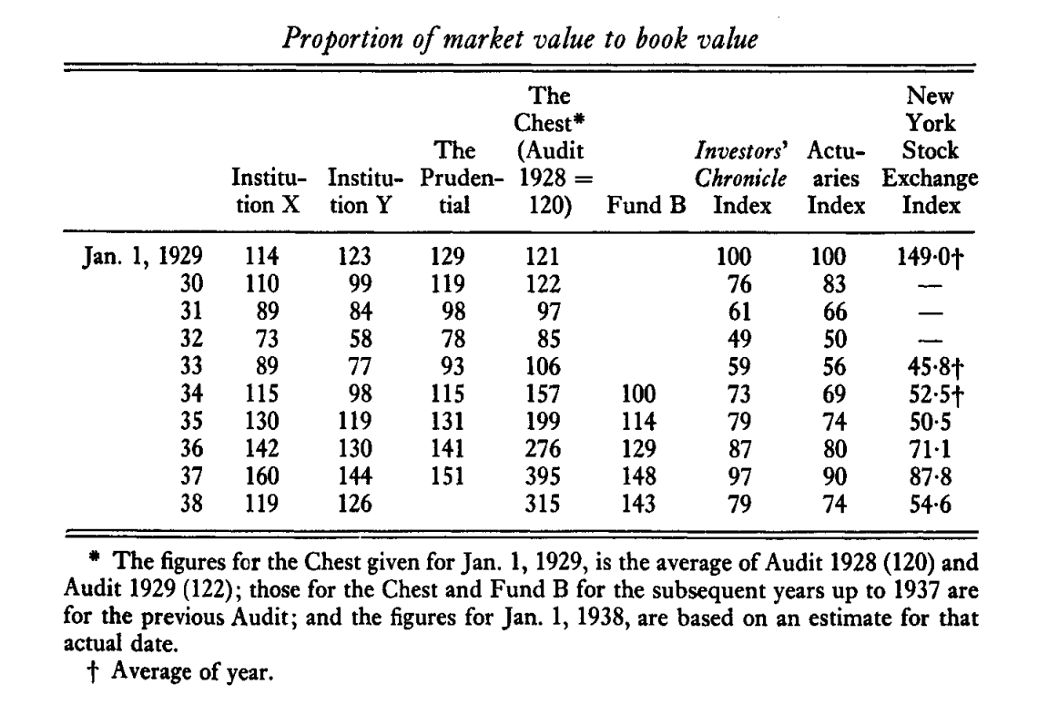 Keynes Kings College Fund Results for 1929 to 1938