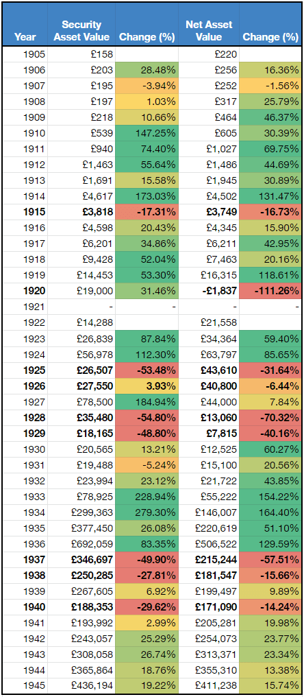 Keynes asset change 1905-1945