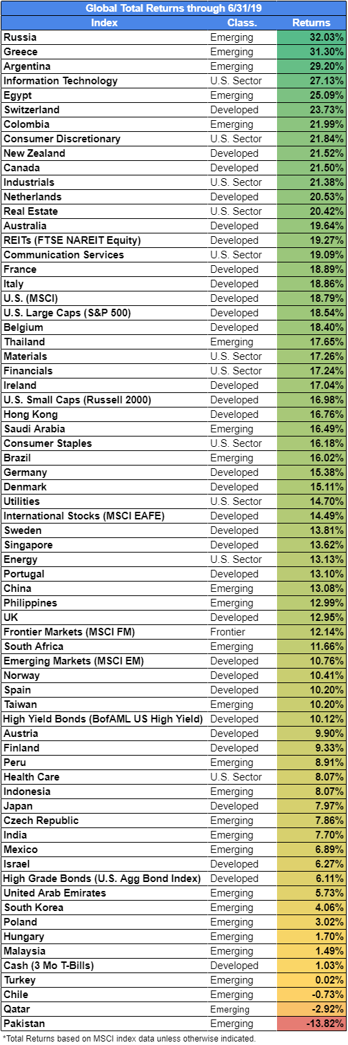 Global Total Returns 1H 2019