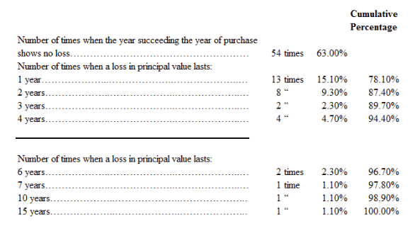 Duration of losses 1837 - 1922