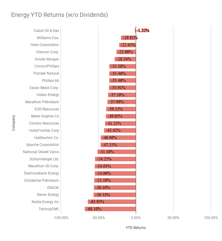 Energy YTD Returns Chart