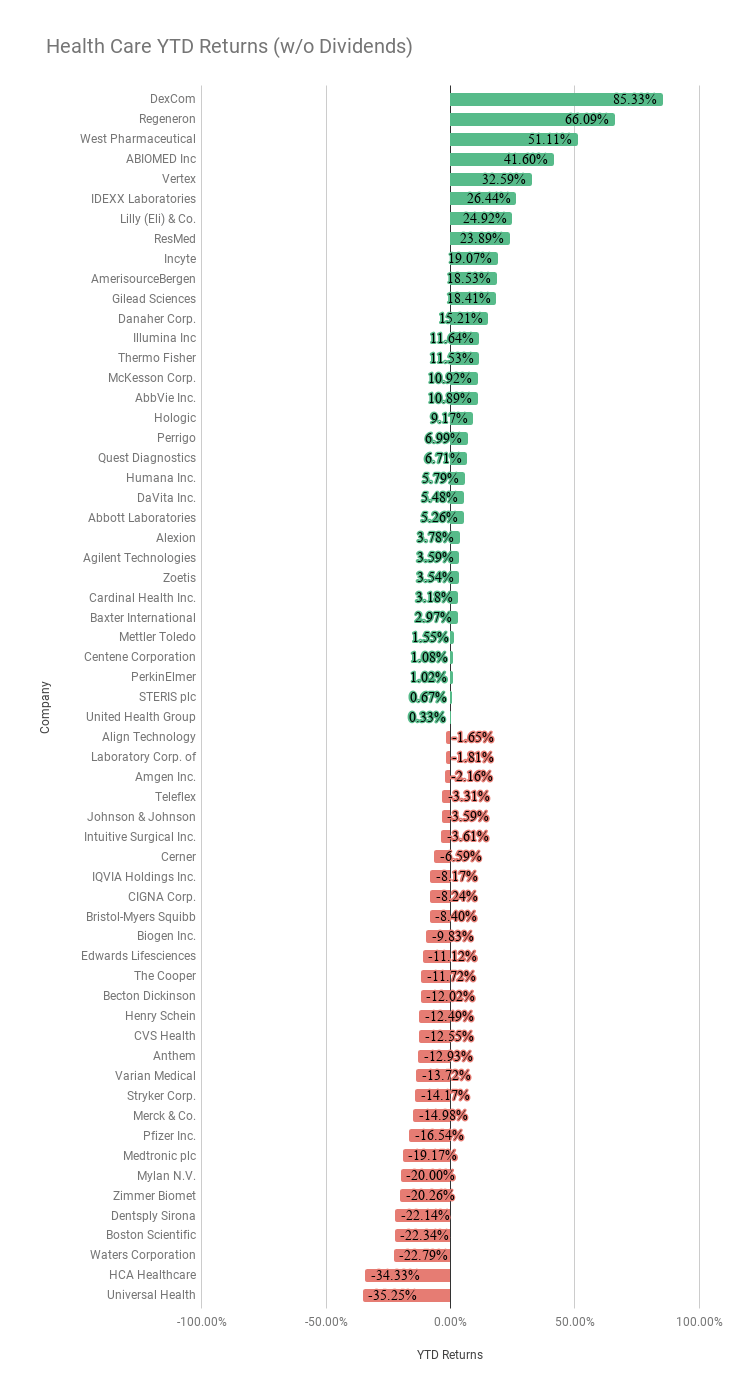 Health Care YTD Returns Chart