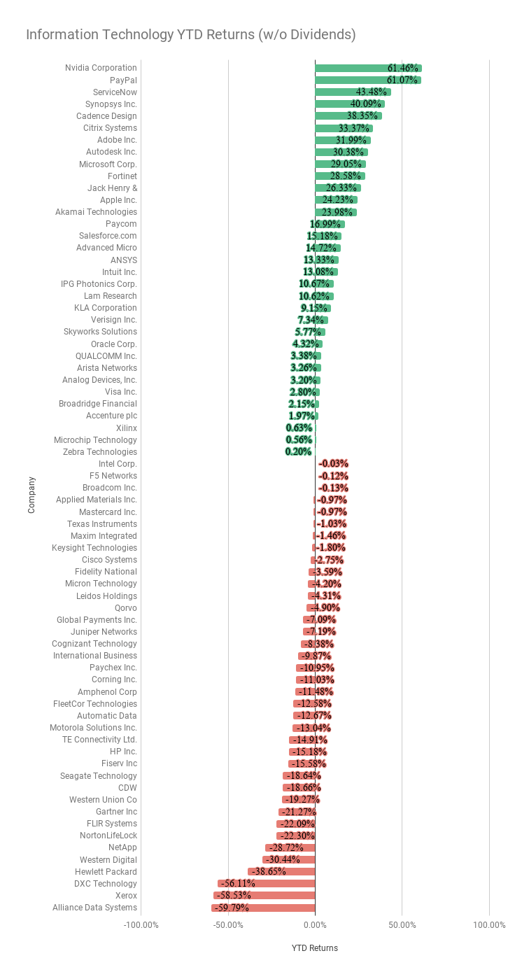 Information Technology YTD Returns Chart