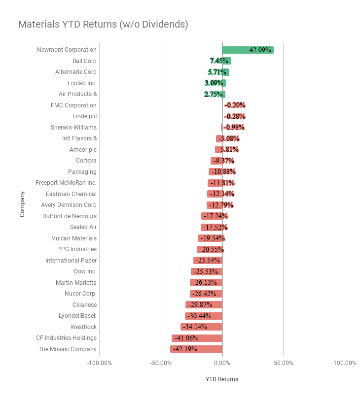 Materials YTD Returns Chart