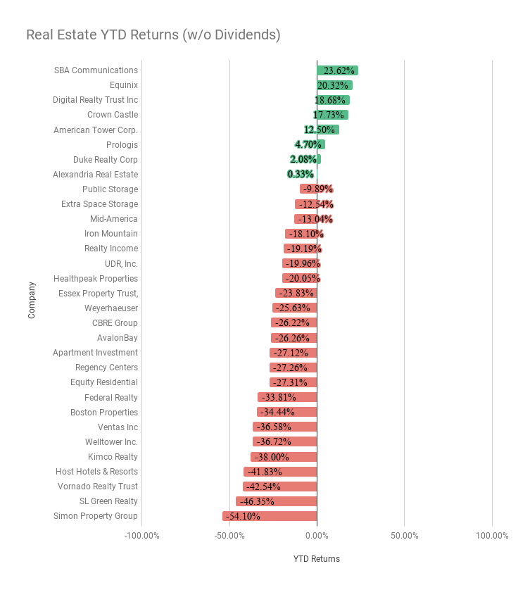Real Estate YTD Returns Chart