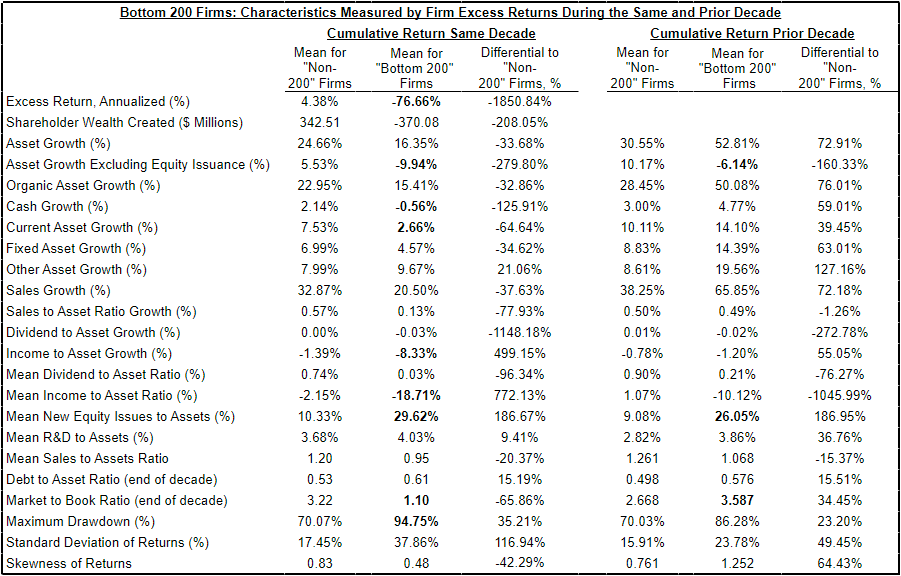 Bottom 200 Companies by Return/Decade Since 1950