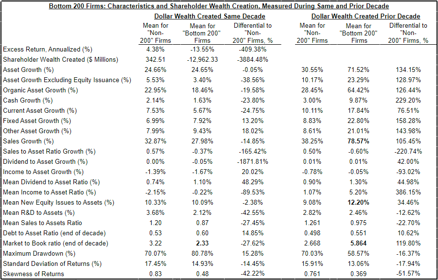 Bottom 200 Companies by Wealth Creation/Decade Since 1950