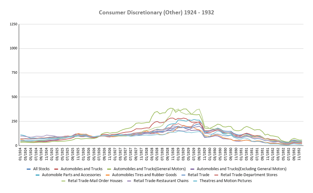 Consumer Discretionary (Other) 1924-1932