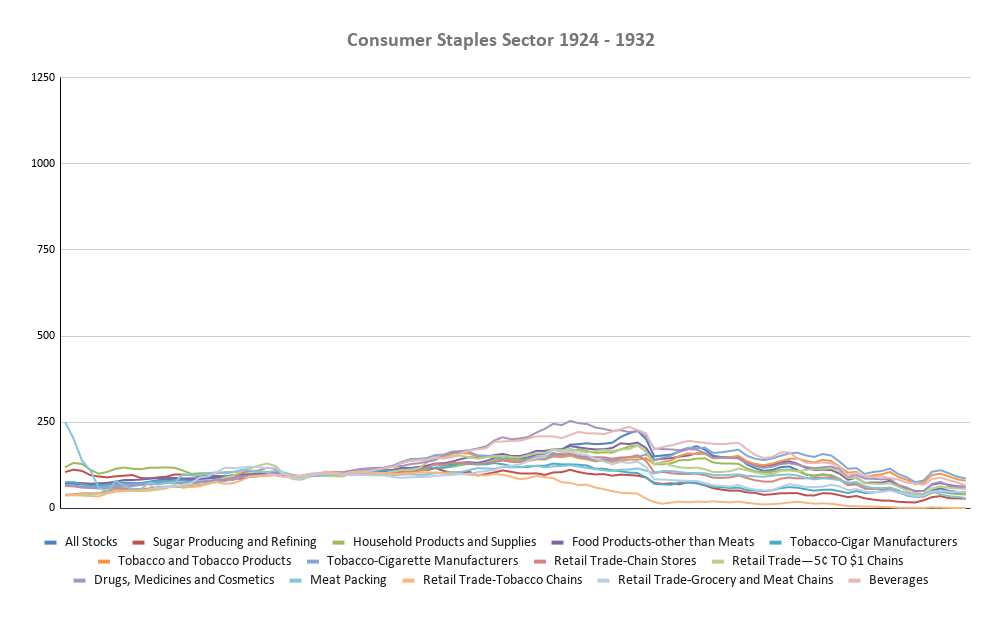 Consumer Staples Sector 1924-1932